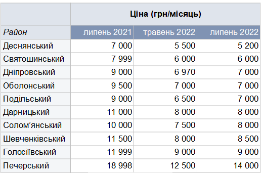Оренда житла стала доступнішою. Де зараз вигідніше знімати квартиру в Києві та області