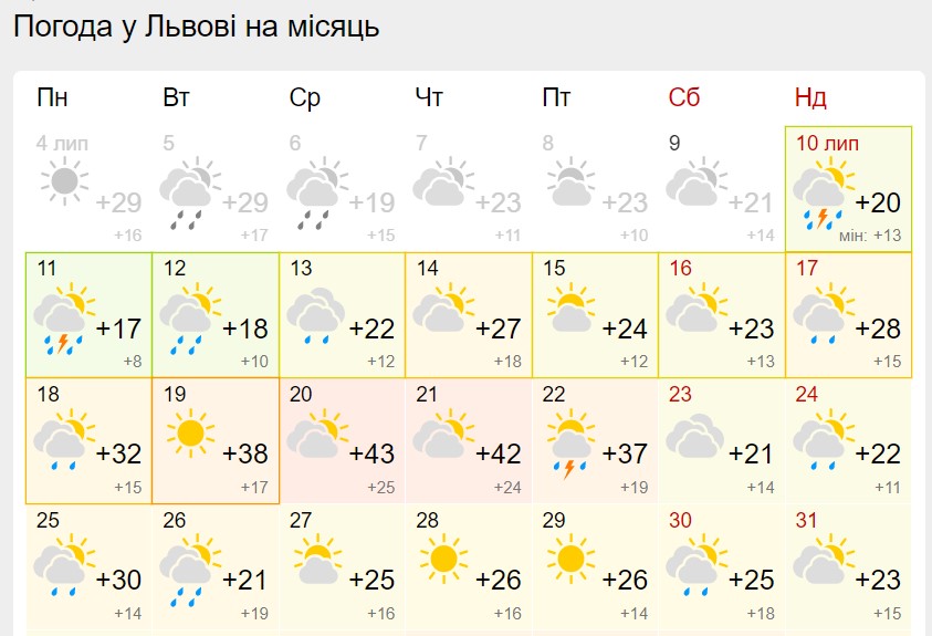 Украину разжарит до +40 и более: синоптики обновили прогноз на июль