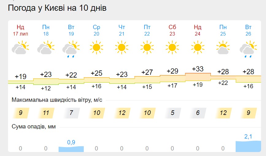 Україну охопить антициклоном Юрген: як зміниться погода