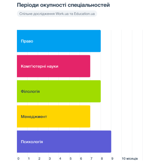 Сколько придется работать, чтобы окупилось высшее образование: исследование