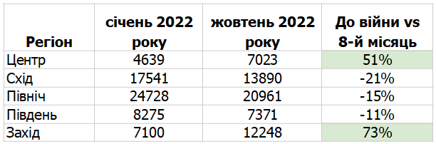 Зарплата выше средней: где и за какую работу сейчас платят больше всего в Украине