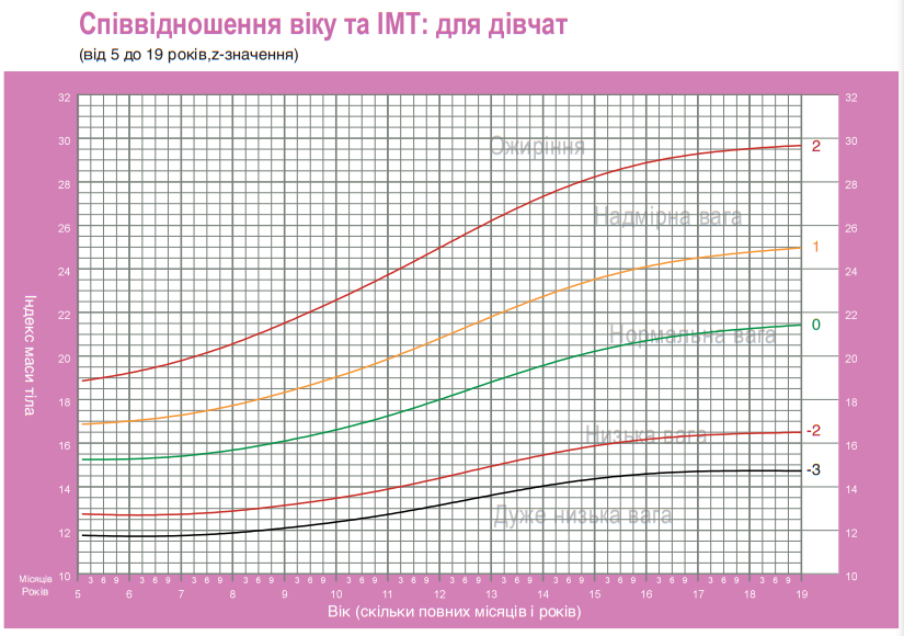 Как понять, что ваш вес в норме: подсказки по таблице ИМТ для взрослых и детей