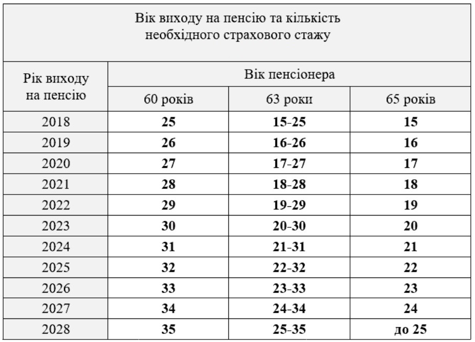 Пенсии в Украине 2023: важное требование для получения выплат, о котором следует знать