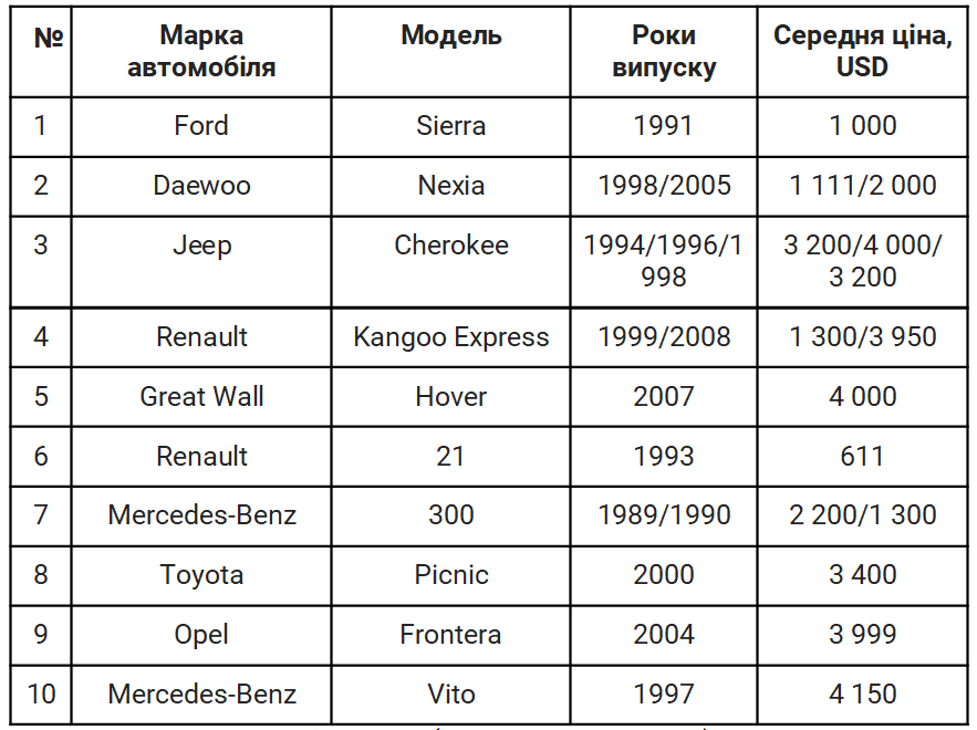 10 очень бюджетных авто, которые украинцы покупают чаще всего
