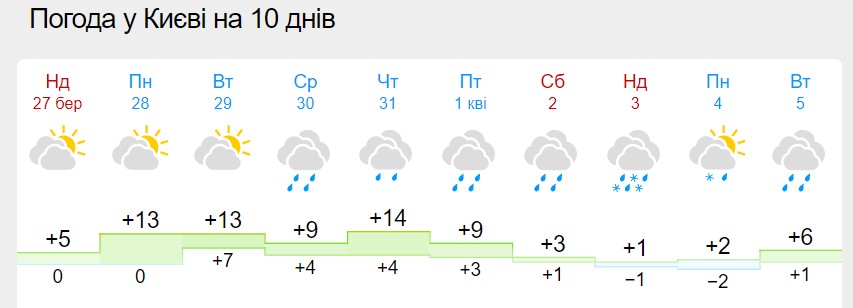 В Украину придет сильное потепление, но морозы и даже снег еще вернутся