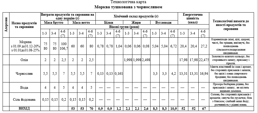 Розовые сырники и овощные маффины: чем будут кормить детей в детских садах