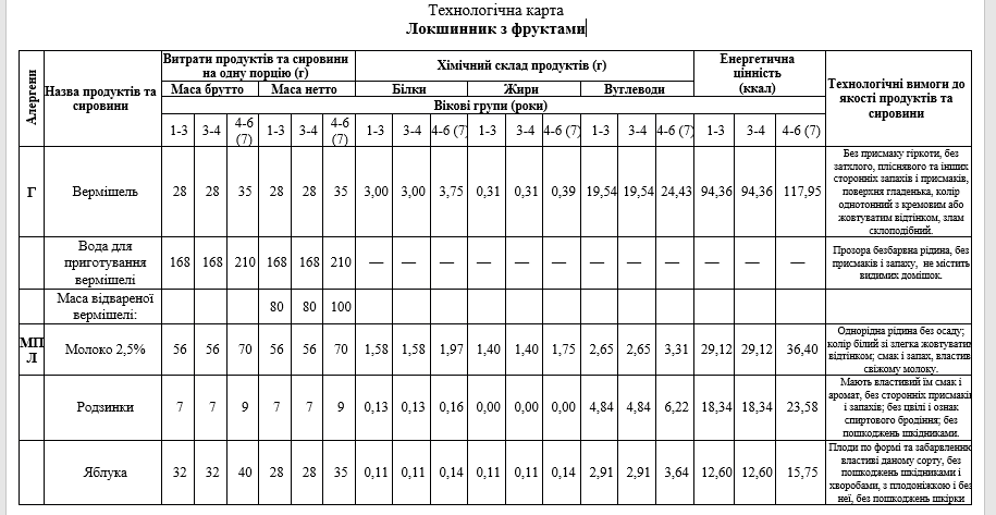 Розовые сырники и овощные маффины: чем будут кормить детей в детских садах