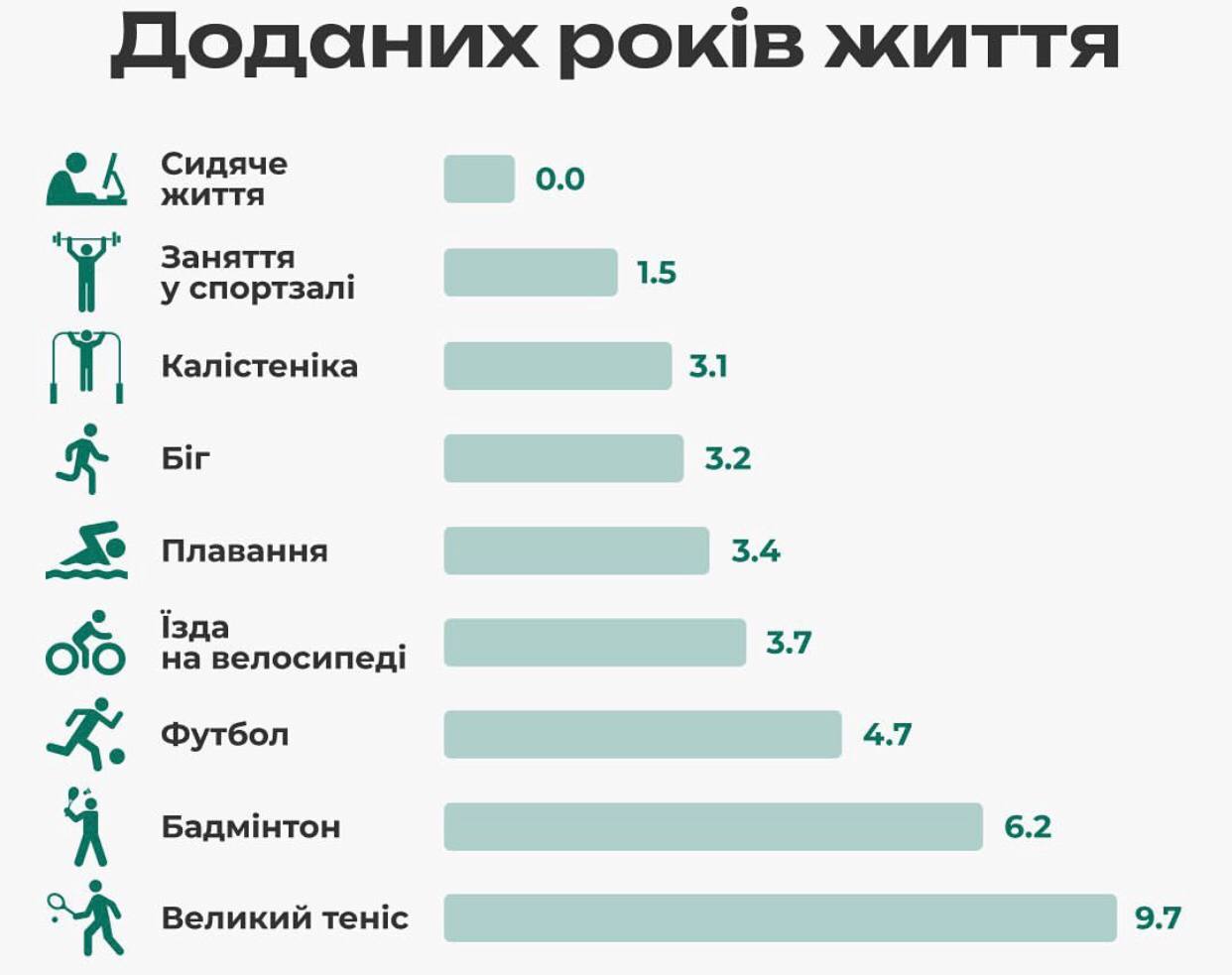 Сколько дополнительных лет могут принести разные виды спорта