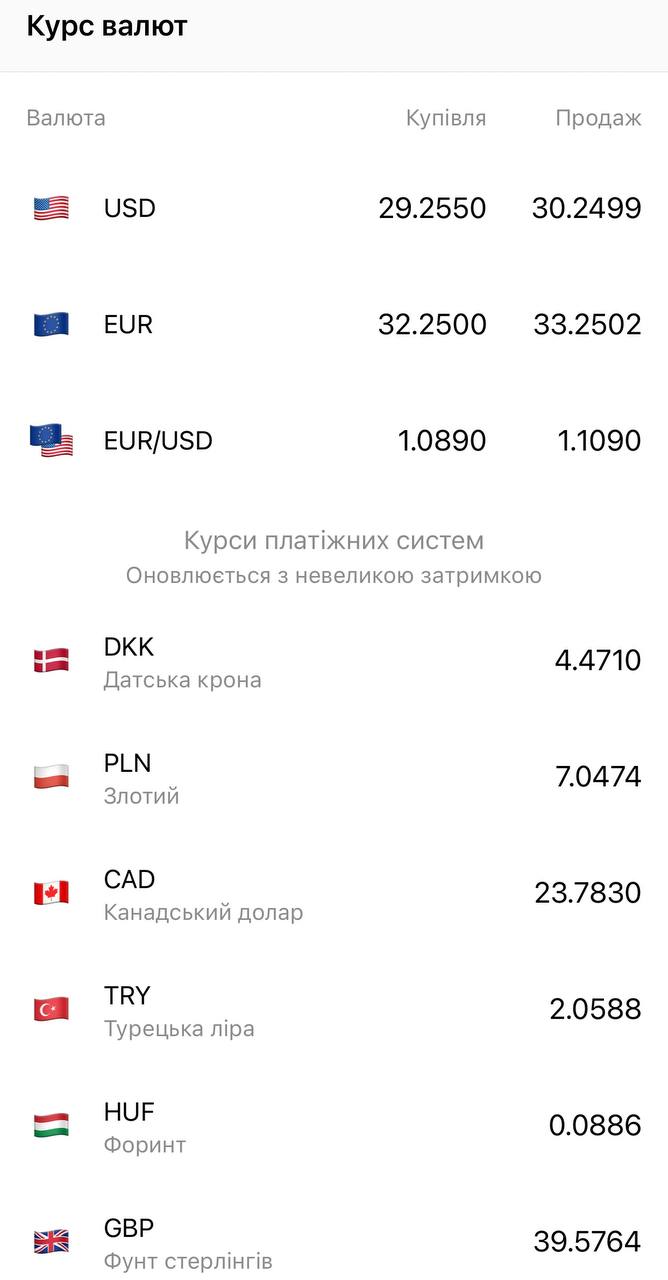 Приват24, Mono чи Ощадбанк? Де найвигідніше міняти долари зараз