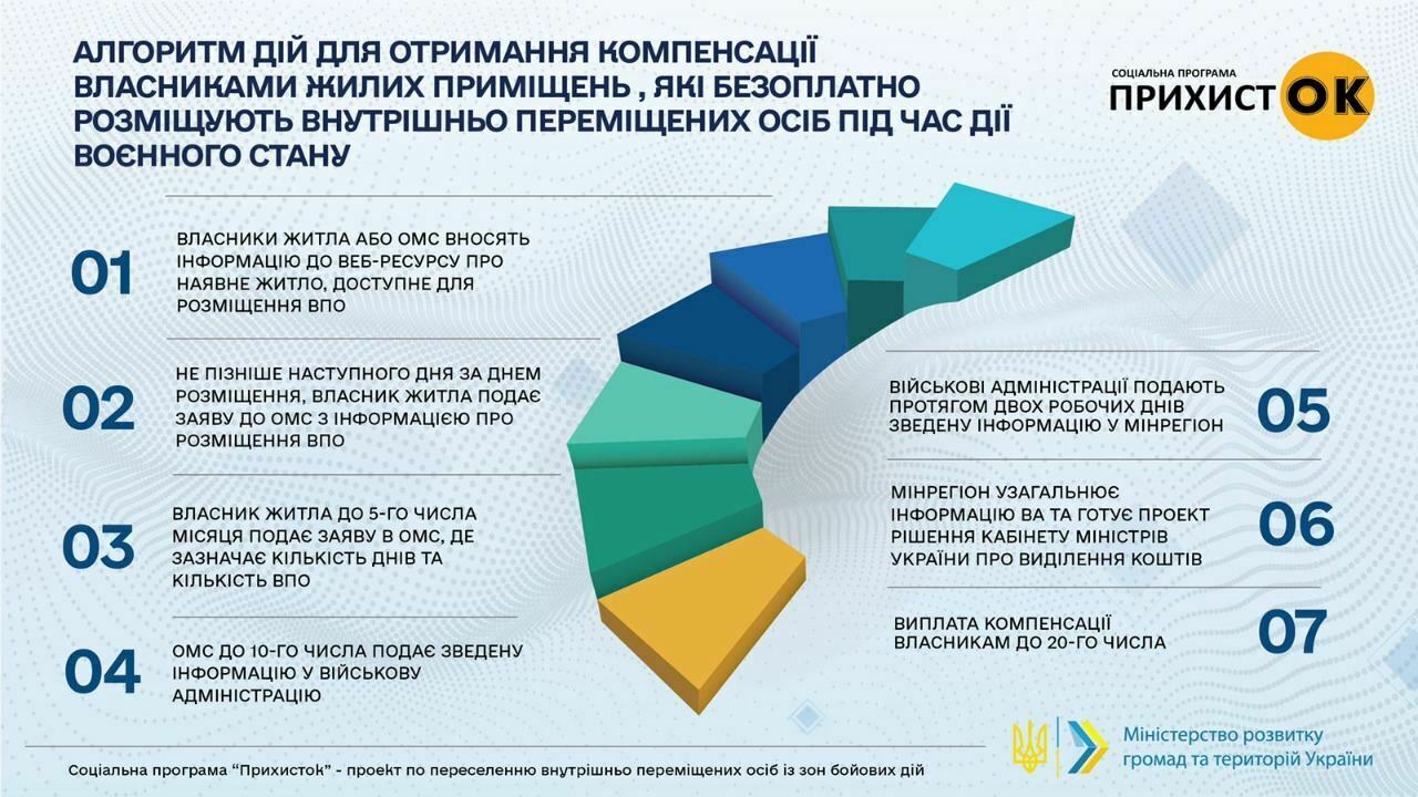 Прихистили переселенців - отримайте гроші: що потрібно для компенсації (інструкція)