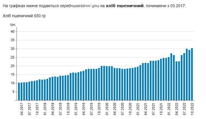 В Украине рекордно подорожал хлеб: сколько сейчас стоит буханка