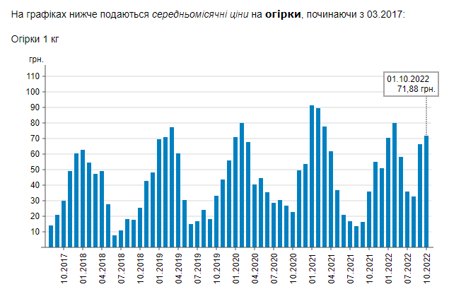 В Україні помітно зросла ціна на популярний овоч: скільки зараз коштує