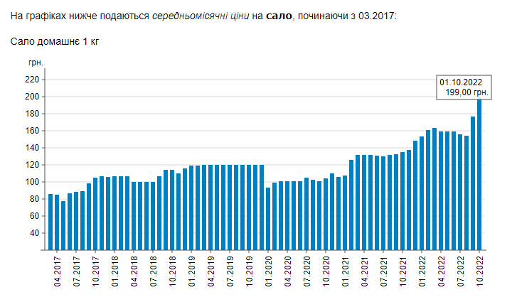 В Украине заметно выросла цена на сало: какая сейчас стоимость