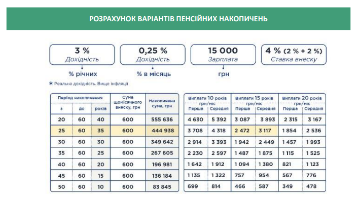Украинцы смогут получить пенсию в 7 тысяч: что для этого нужно