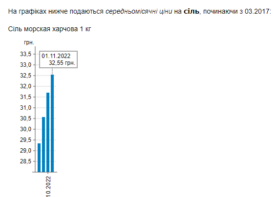 В Украине выросла цена на соль: сколько сейчас стоит