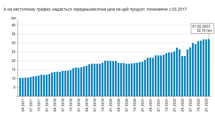 В Украине заметно подорожал важный продукт: какие сейчас цены