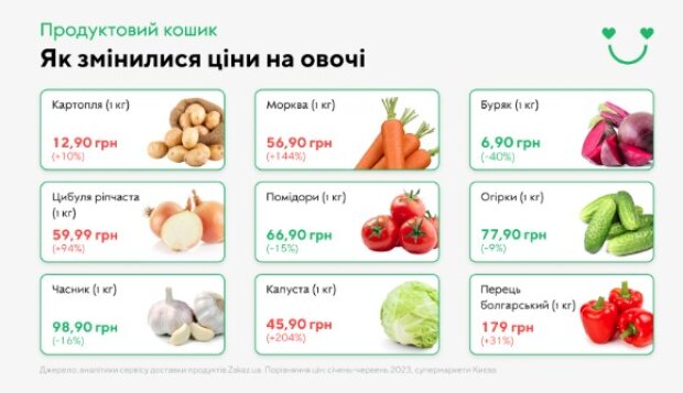 Упали на 27%. На какие продукты за полгода снизились цены в Украине