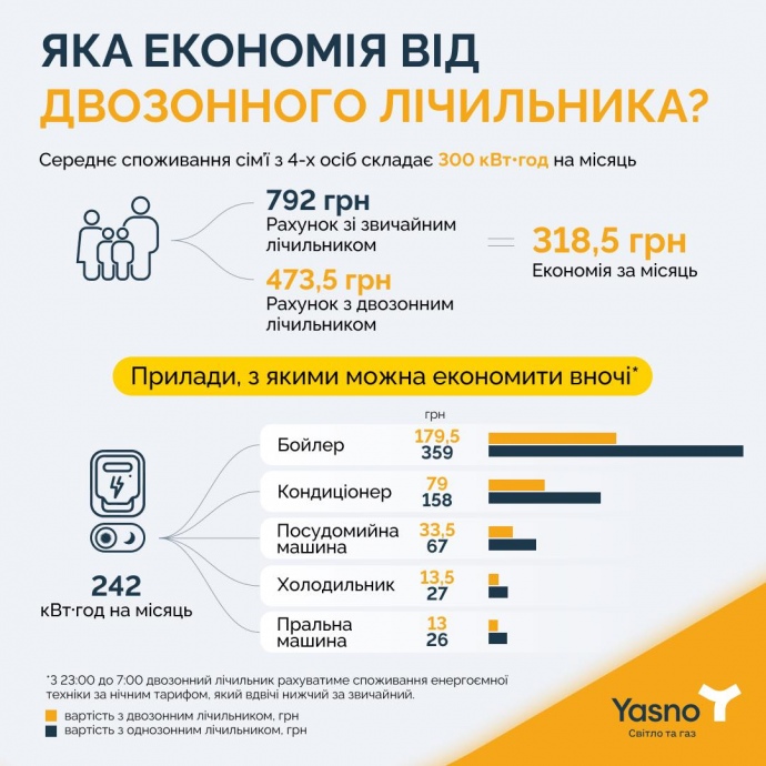Платить за свет можно меньше. Как перейти на более дешевый тариф