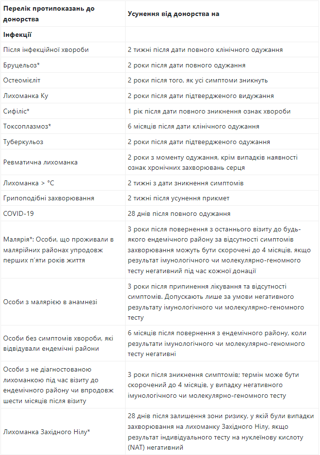 Как подготовиться к сдаче крови. 5 неочевидных причин, которые могут помешать стать донором