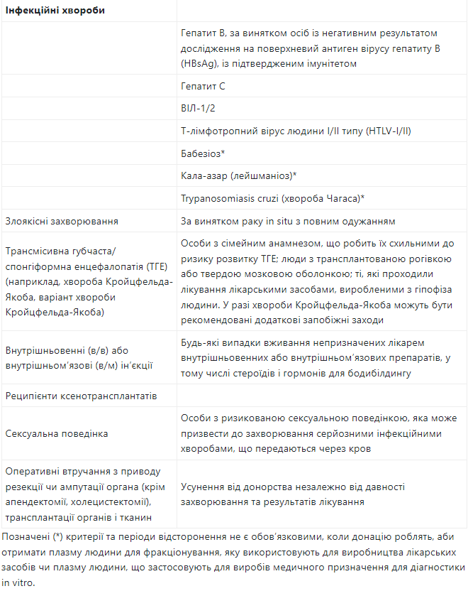 Как подготовиться к сдаче крови. 5 неочевидных причин, которые могут помешать стать донором