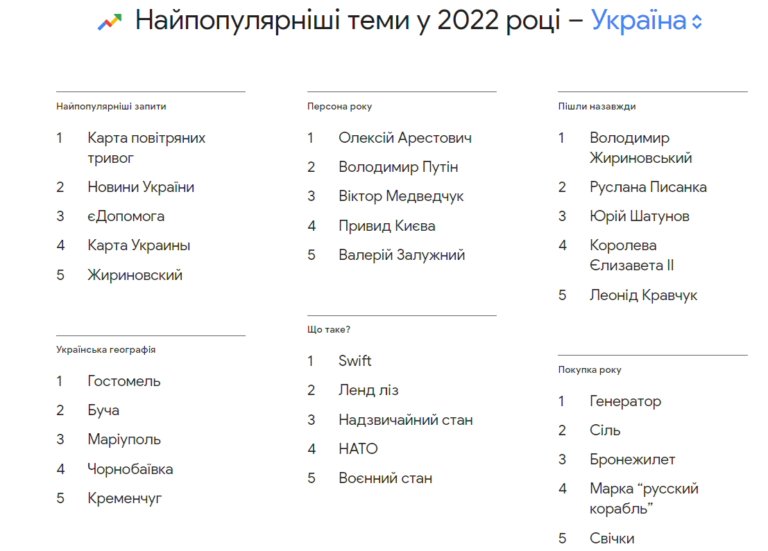 Тренди Google. Як змінилися пошукові запити українців за рік