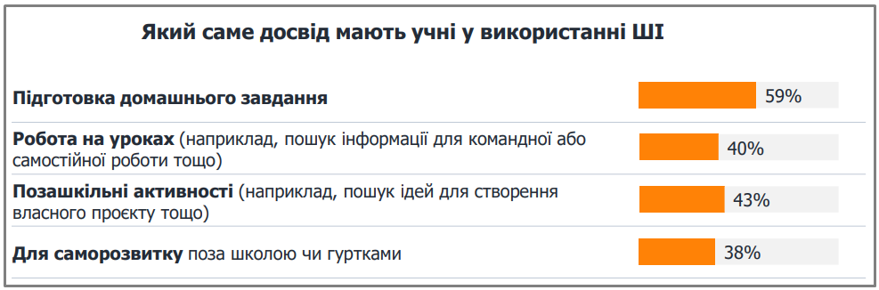 Украинские школьники рассказали, какие сервисы ИИ используют чаще всего и для чего