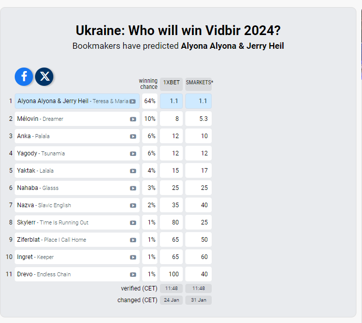 Нацотбор на Евровидение 2024: где смотреть финал, как голосовать и кто победит