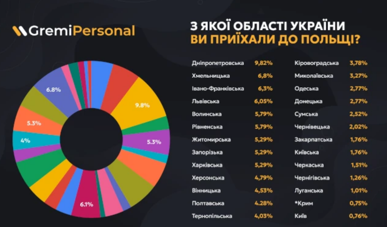 Стало известно, из каких областей в Польшу выехало больше всего украинцев: вы будете удивлены