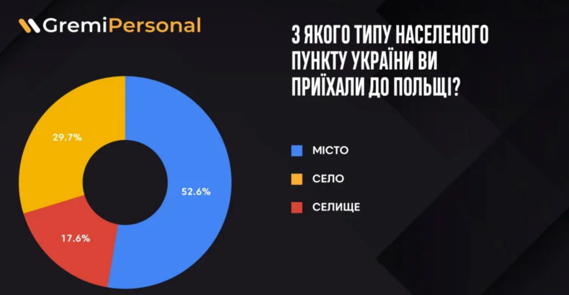Стало известно, из каких областей в Польшу выехало больше всего украинцев: вы будете удивлены
