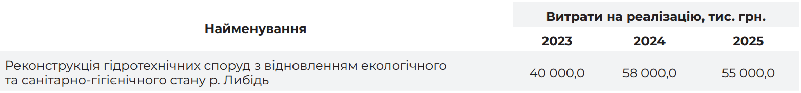 Реконструкция реки Лыбидь в Киеве может стоить почти 200 миллионов: подробности