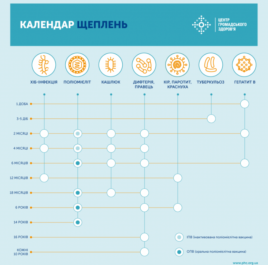 Чи безпечно робити кілька щеплень в один день: відповідь МОЗ