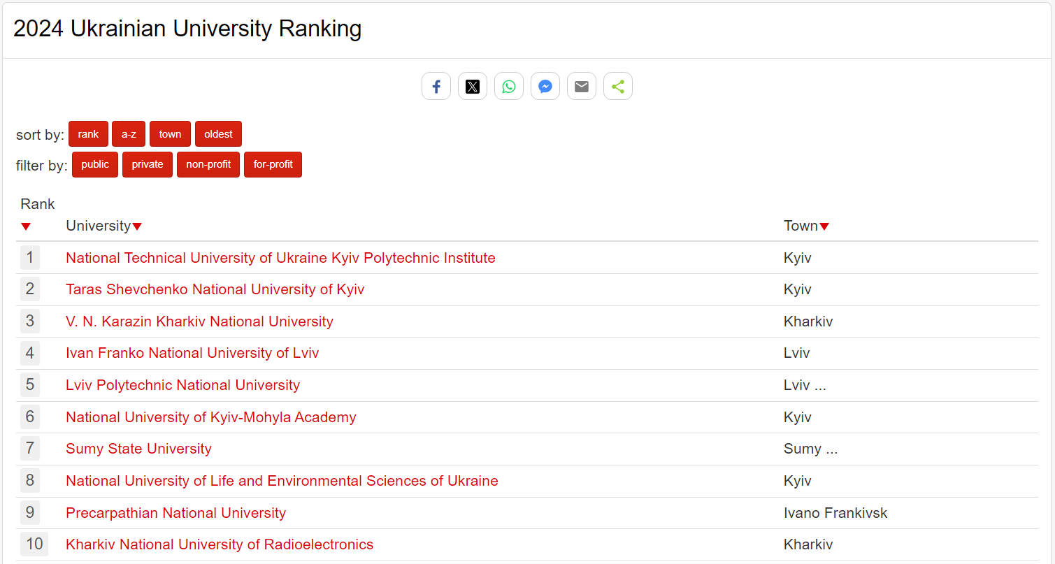 10 самых популярных университетов Украины, куда все рвутся поступить