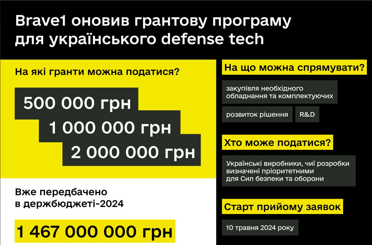 Від 500 тисяч до 2 мільйонів. Українцям пропонують гроші на оборонні розробки і стартапи: як отримати