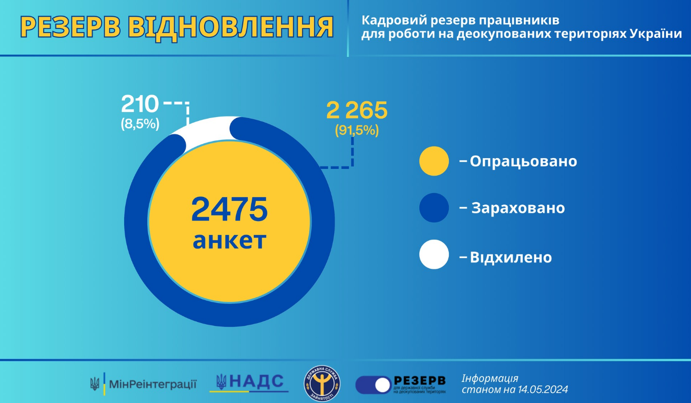 Українцям пропонують роботу на деокупованих територіях. Хто і як може потрапити до "Резерву відновлення"