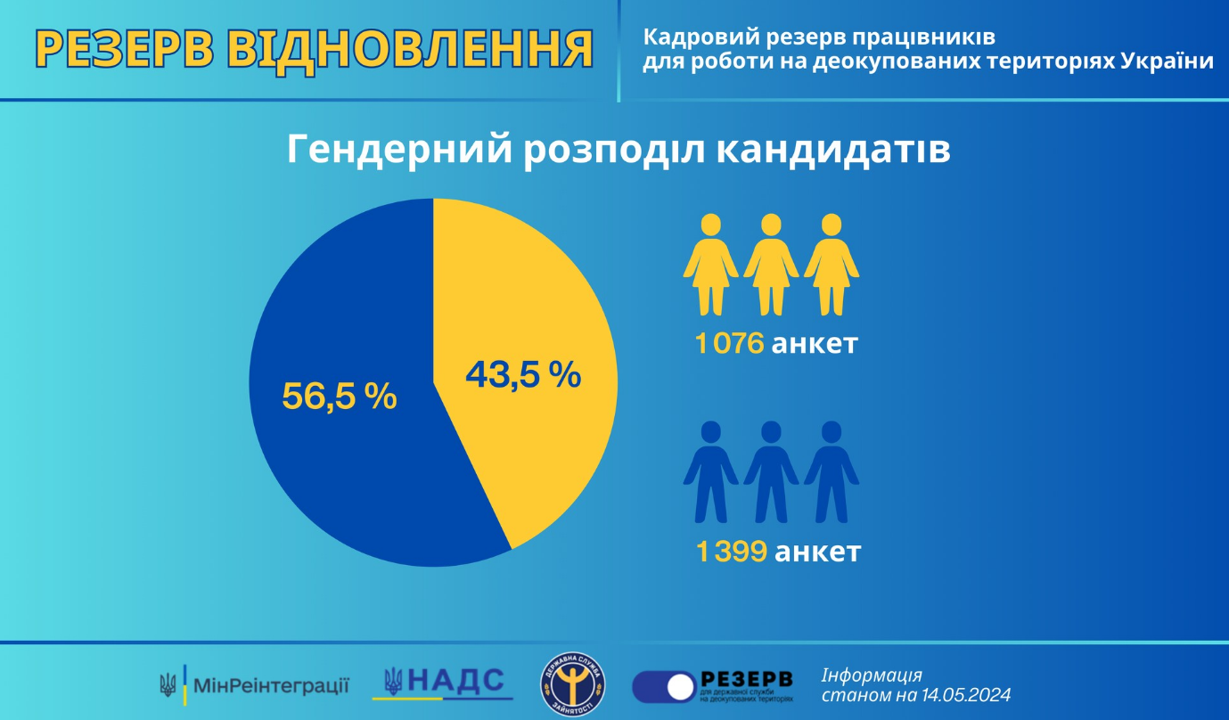 Українцям пропонують роботу на деокупованих територіях. Хто і як може потрапити до "Резерву відновлення"