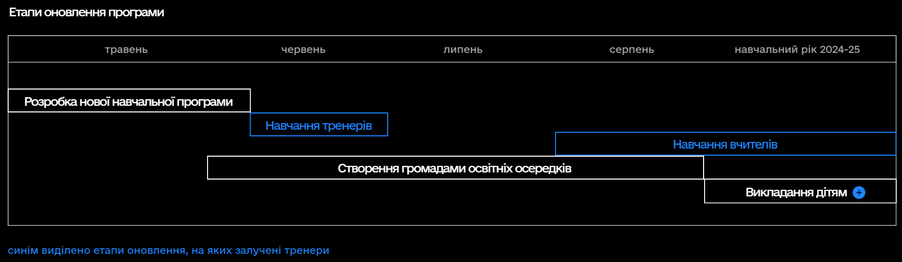 Вчителів навчатимуть військові? "Захист України" суттєво оновлюють: що зміниться для школярів і викладачів