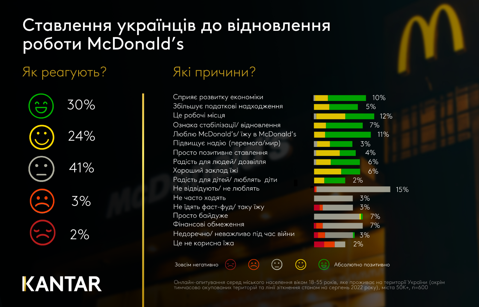 Українці розповіли, чому так сильно чекали повернення МакДональдс