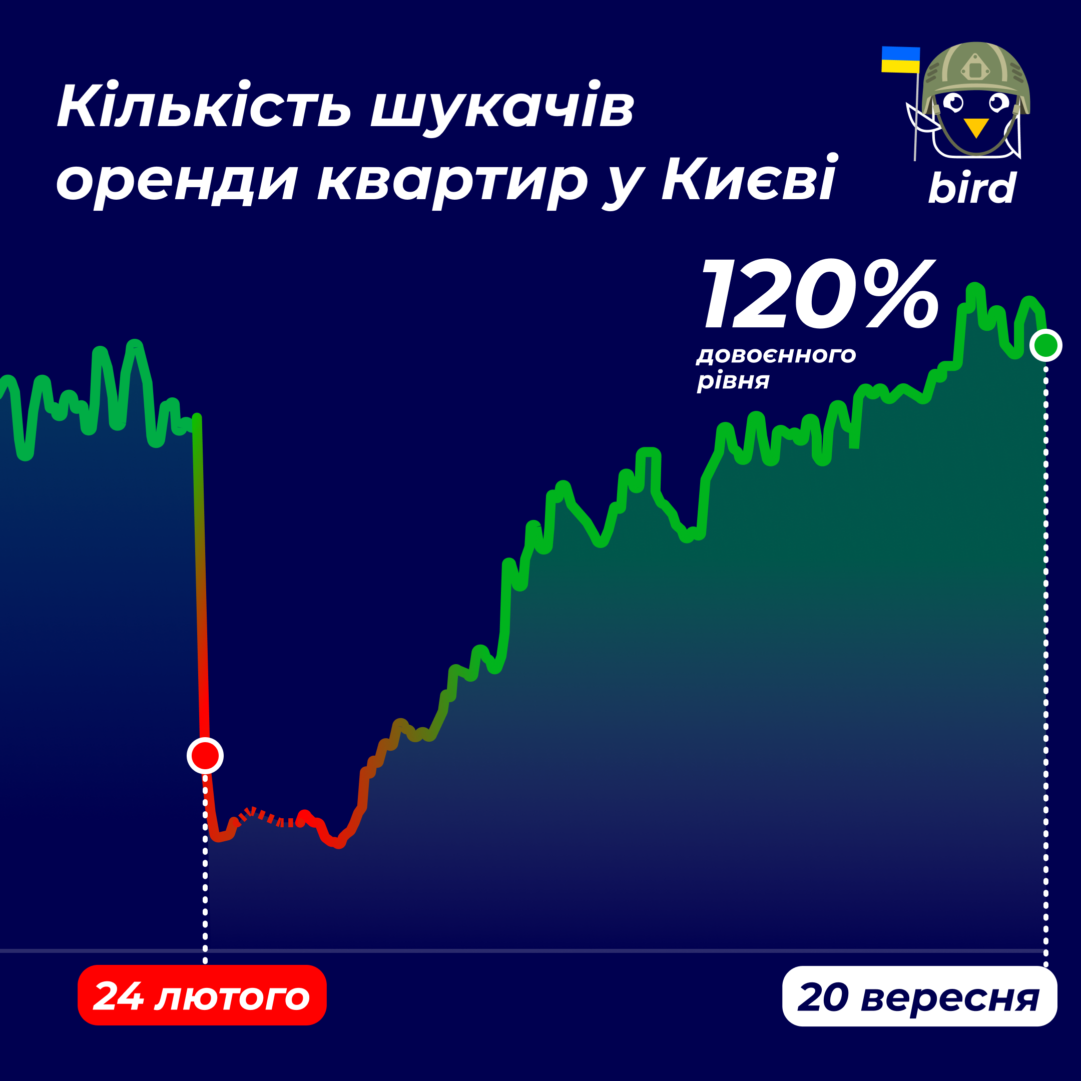 Оренда житла у Києві: скільки коштують 1, 2 та 3-кімнатні квартири