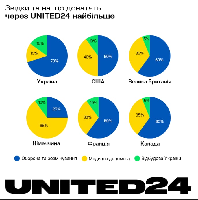 За кордоном для України зібрали понад 62 млн: на що найчастіше жертвують і в яких країнах