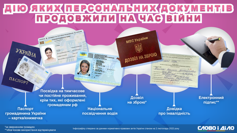 В Україні продовжено термін дії низки персональних документів: що важливо знати