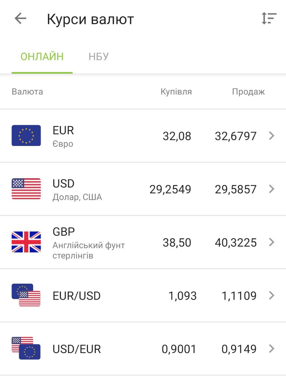 У цих банках України курс долара та євро сьогодні найвигідніший (список)