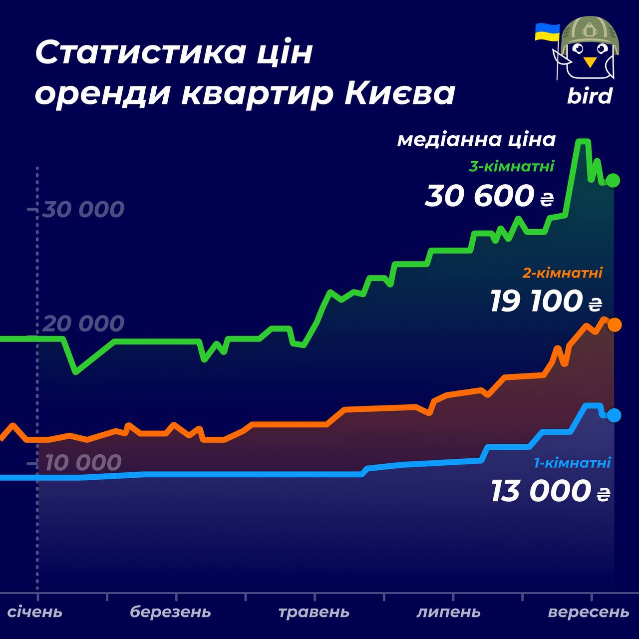У Києві і Львові злетіли ціни на оренду житла: скільки тепер доведеться платити за квартири