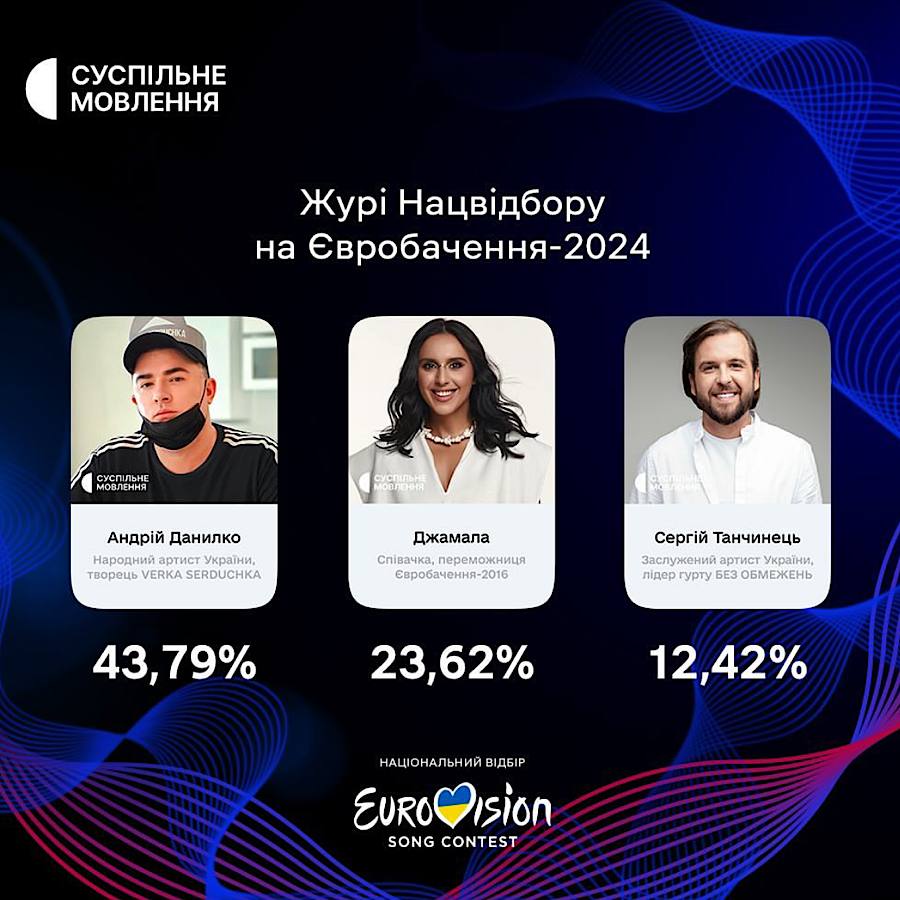 Нацотбор на Евровидение 2024 года: названы имена всех судей