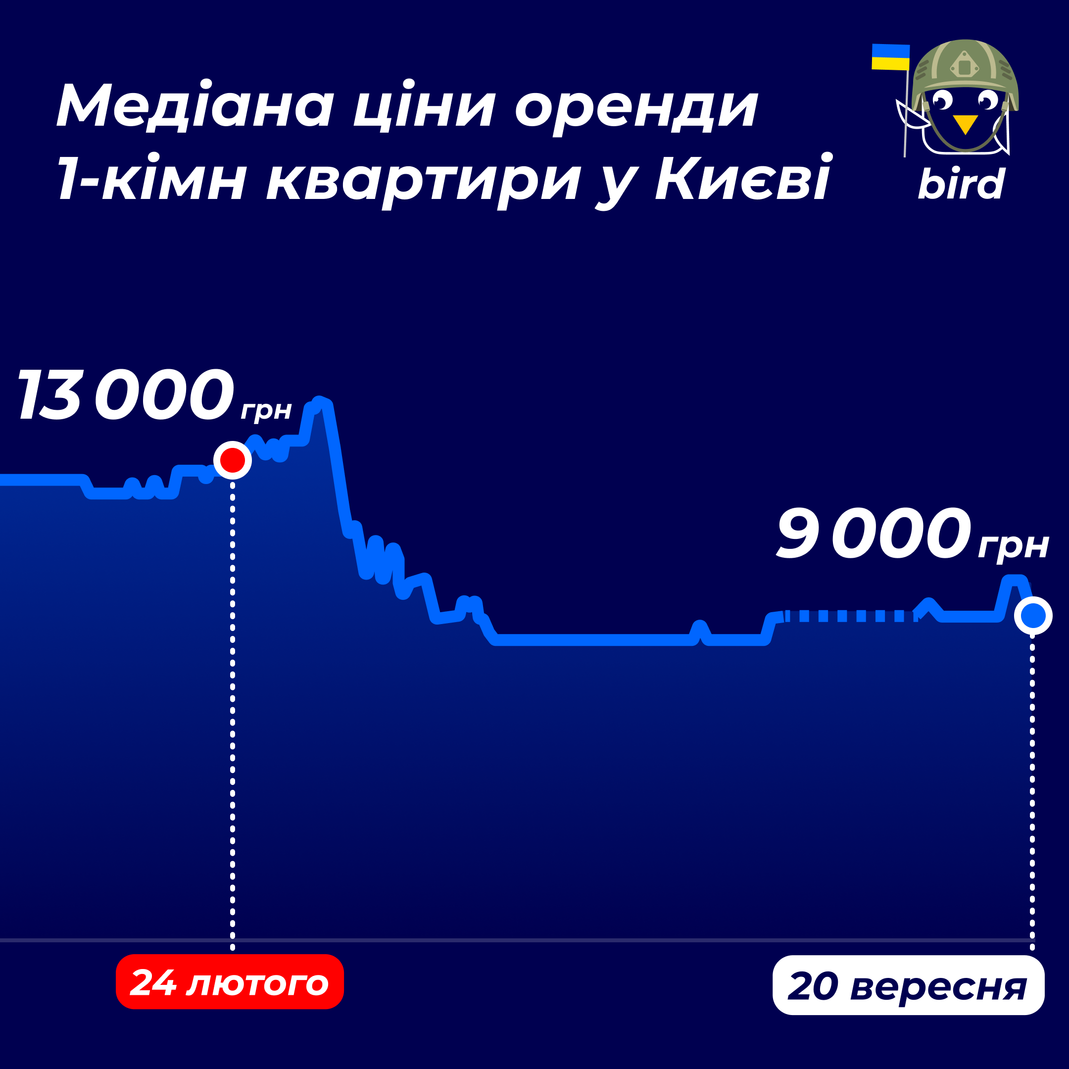 Оренда житла у Києві: скільки коштують 1, 2 та 3-кімнатні квартири