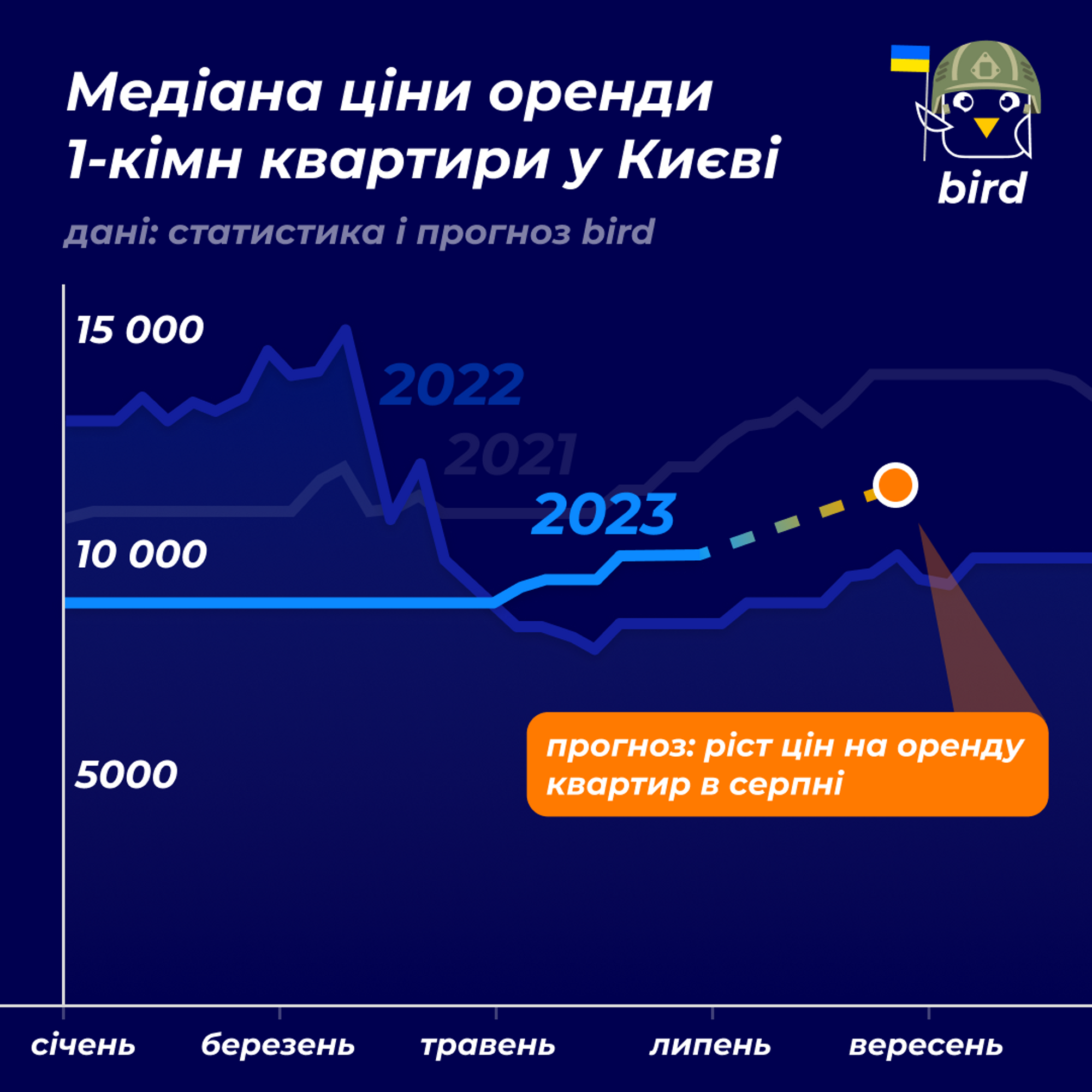 Стало відомо, що буде з цінами на оренду квартир в Києві: прогноз на серпень