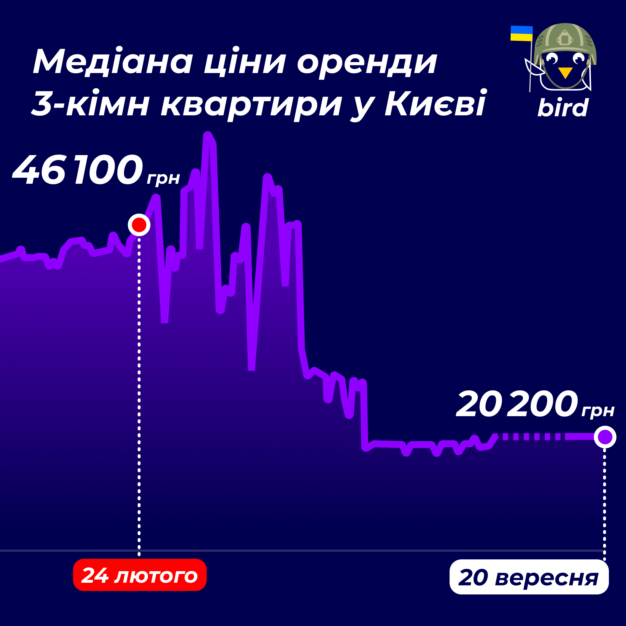 Оренда житла у Києві: скільки коштують 1, 2 та 3-кімнатні квартири