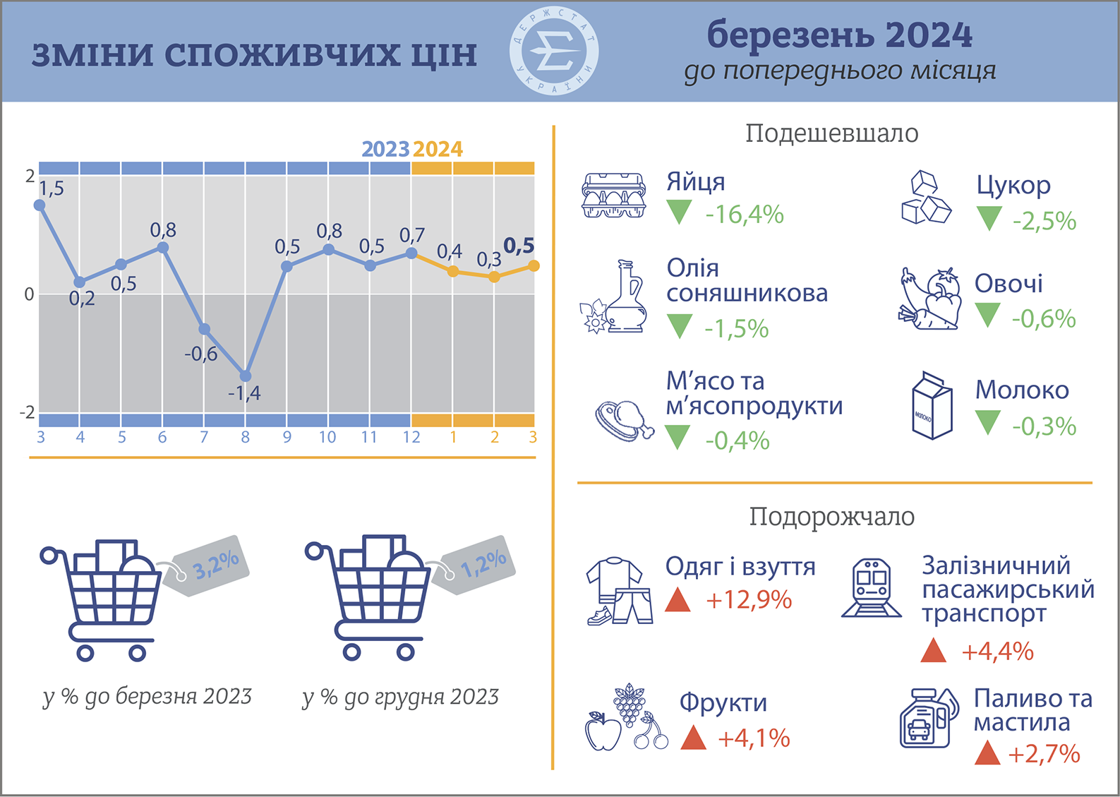 В Україні подорожчав хліб, а яйця та цукор подешевшали: як змінилися ціни