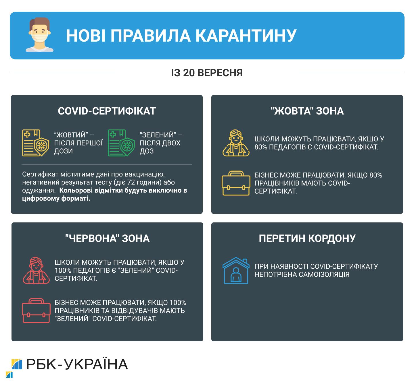 Україна перейде в "жовту" зону: стала відома дата