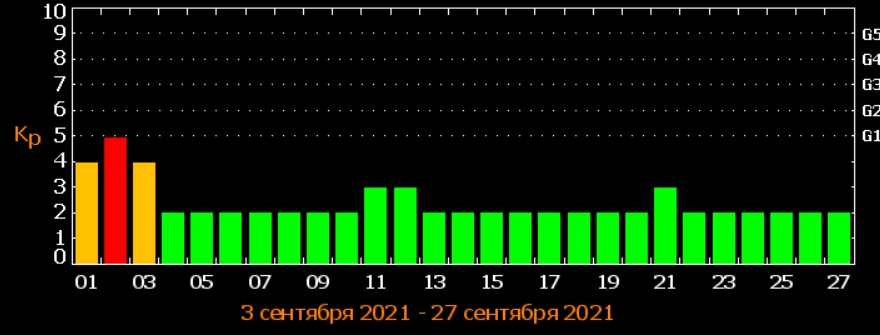 Землю накроет трехдневной магнитной бурей: когда будет пик
