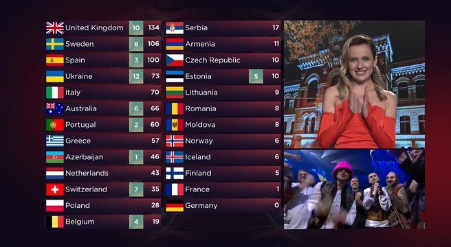 Україна виграла Євробачення 2022. Чому це - історична перемога